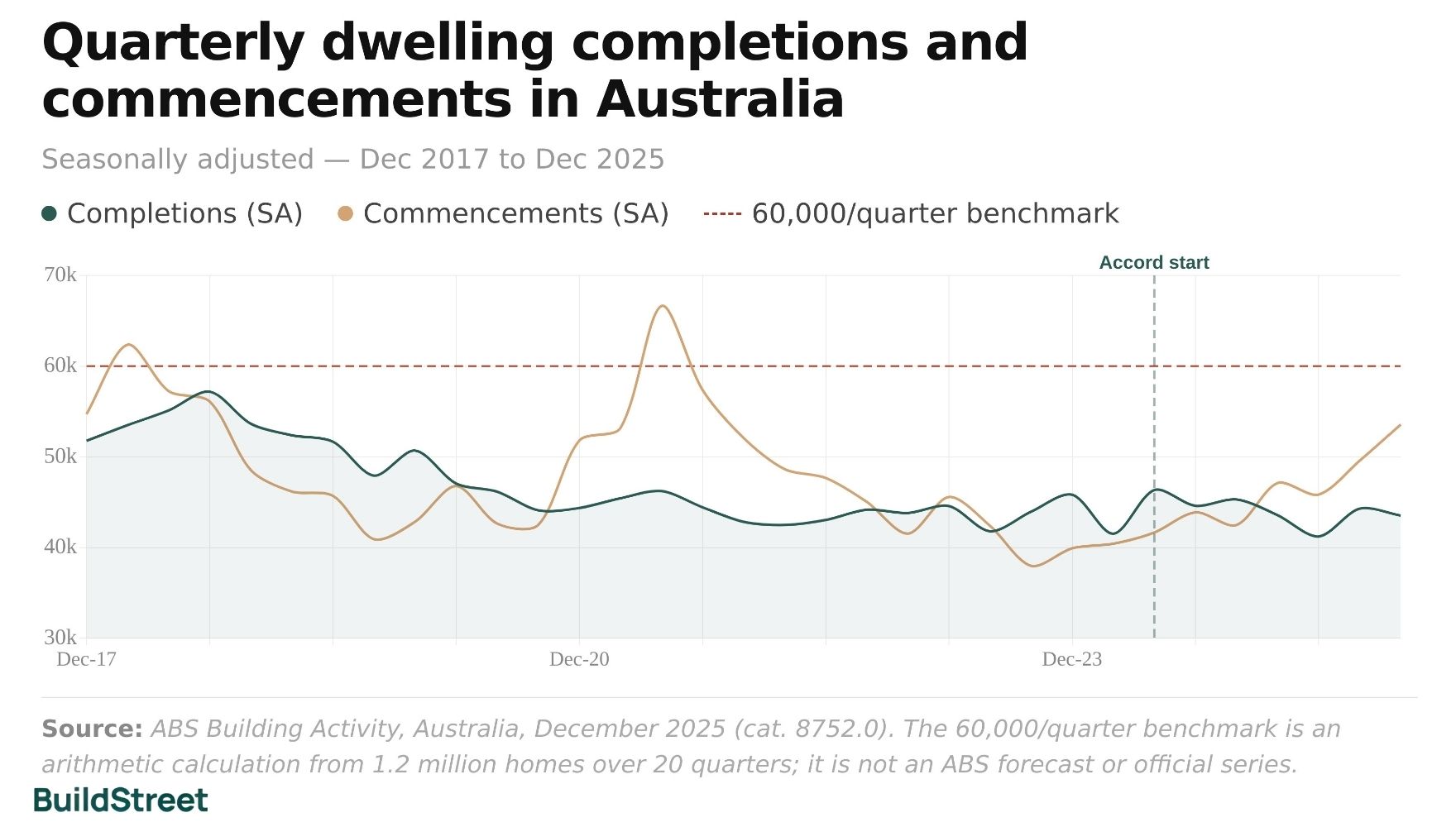 Quarterly dwelling completions and commencements in Australia