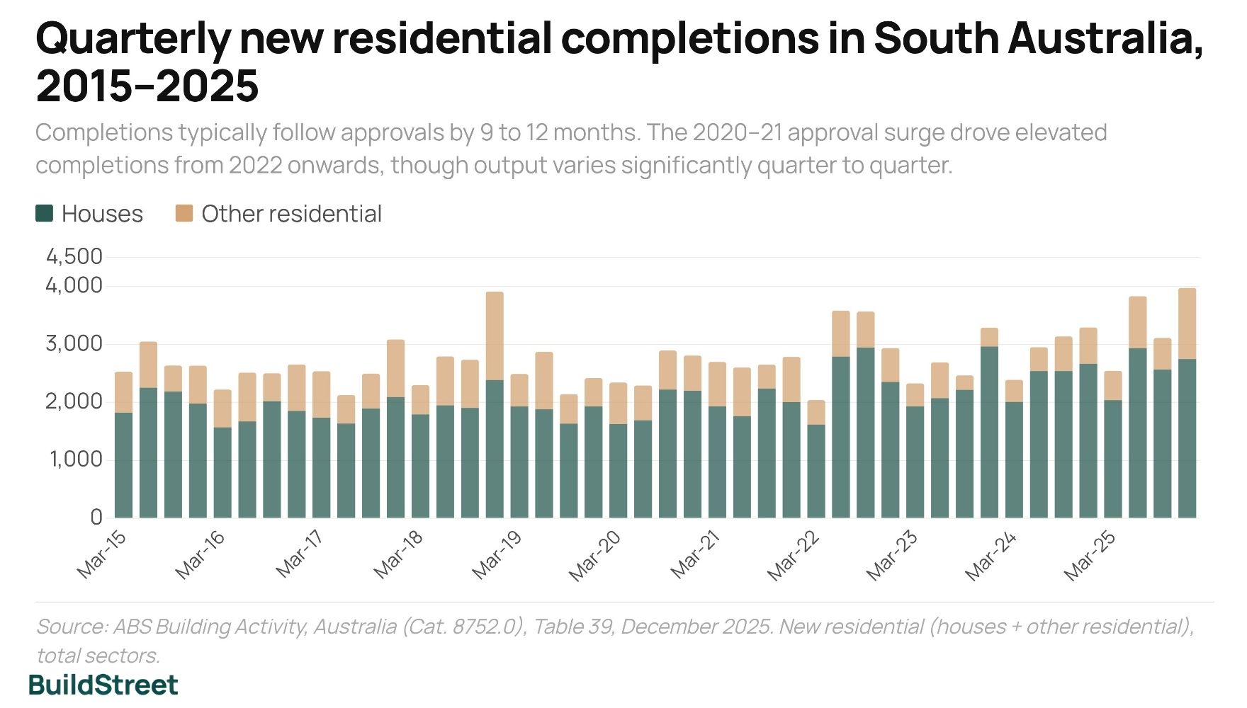 Quarterly new residential completions in South Australia, 2015–2025