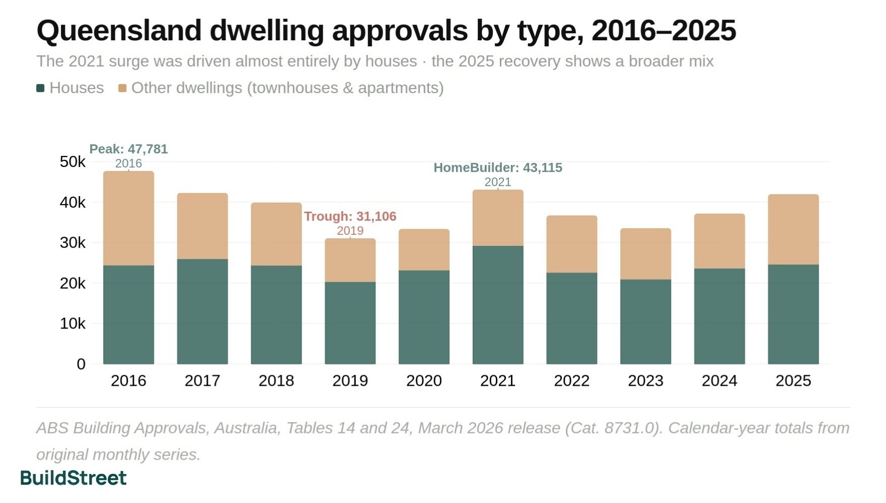 Queensland Dwelling Approval by Type