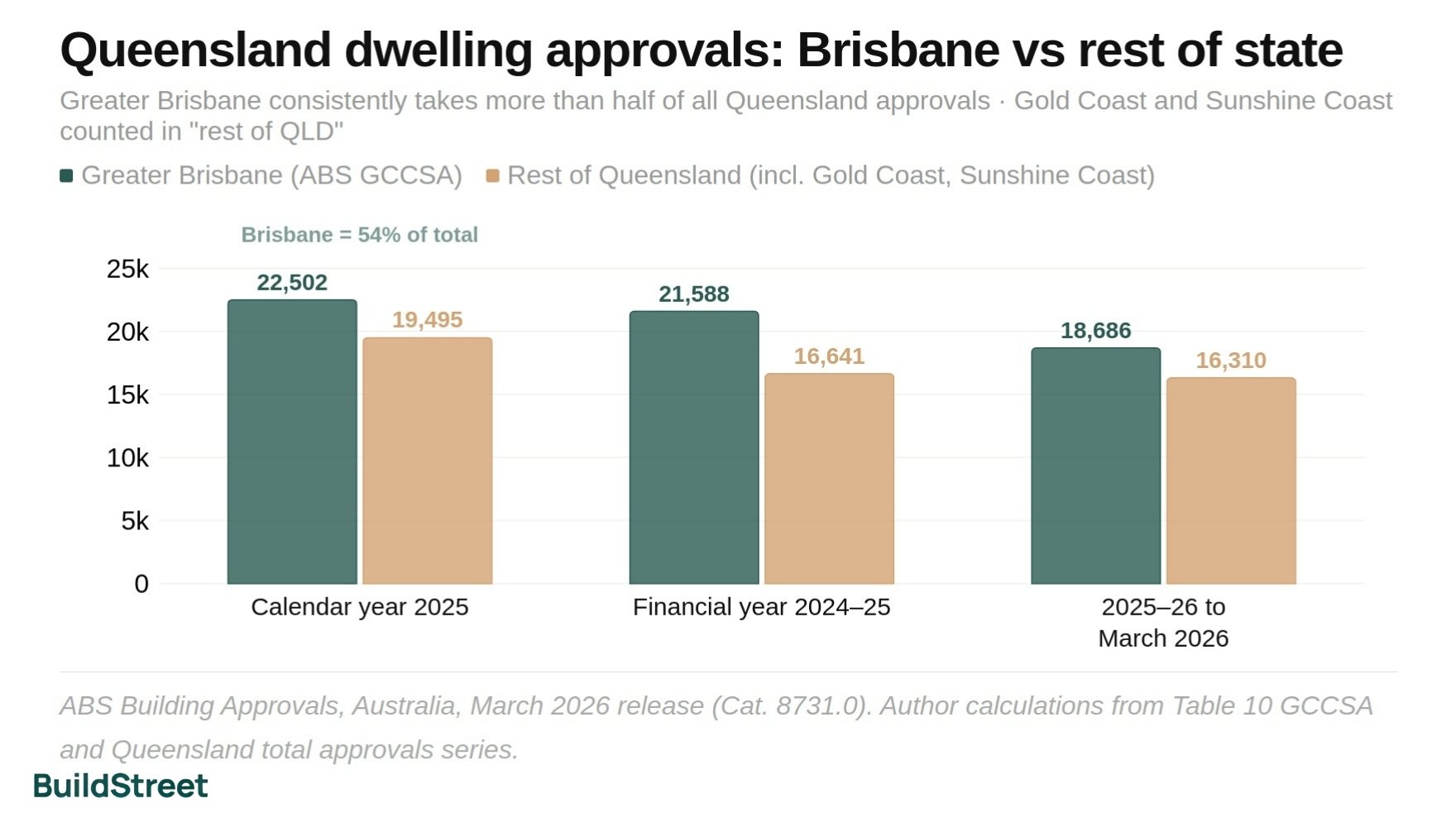 Queensland Dwelling Approvals_ Brisbane vs Rest of the State