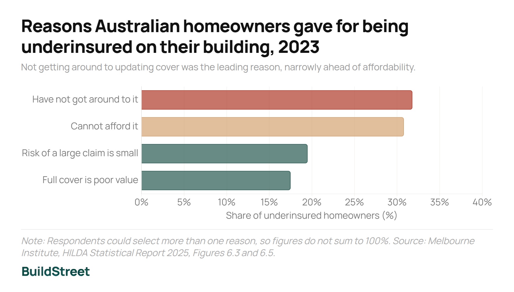 Reasons Australian homeowners gave for being underinsured on their building 2023