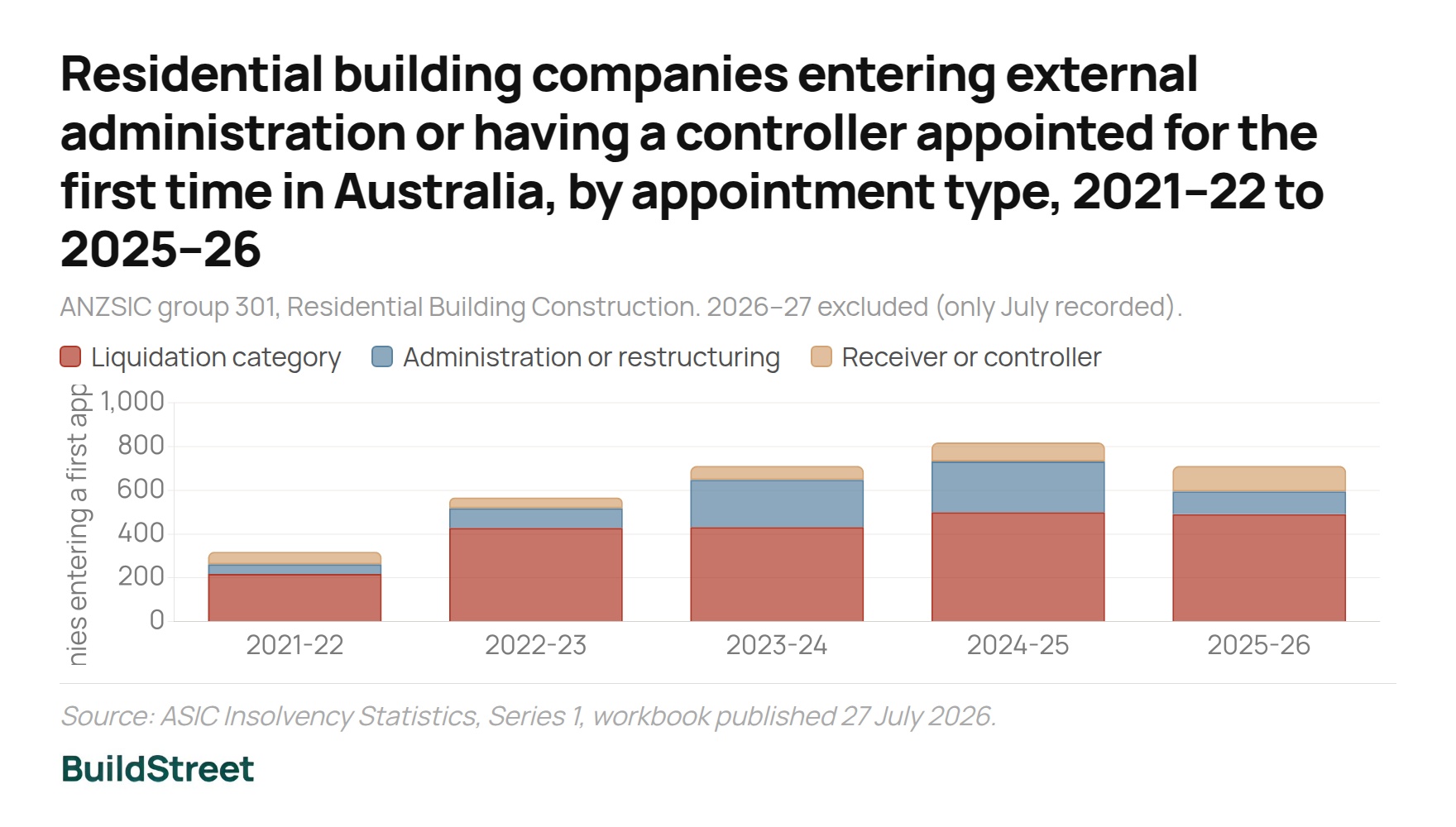 Residential building companies entering external administration or having a controller appointed 2021–22 to 2025–26