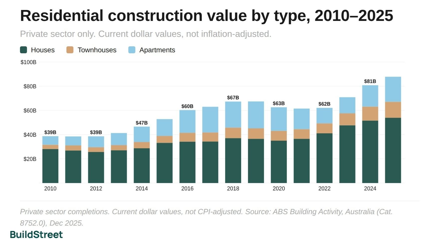 Residential Construction Value by Type