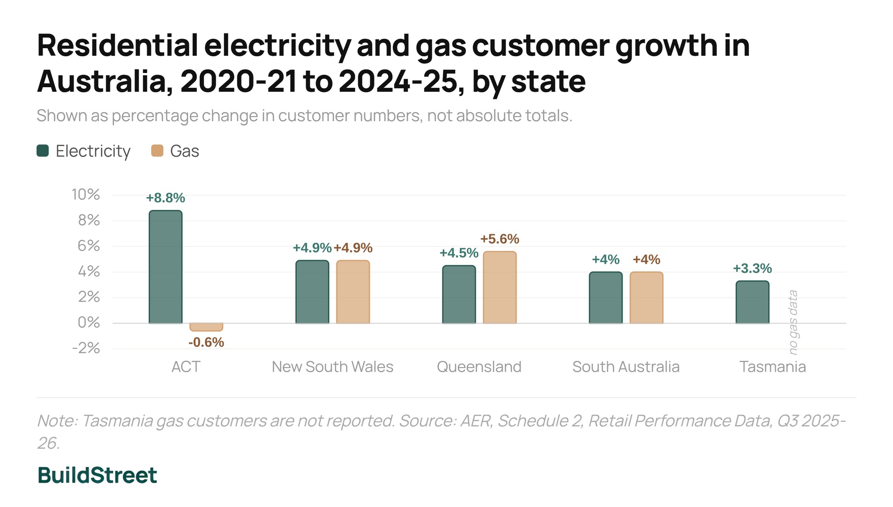 Residential electricity and gas customer growth in Australia, 2020-21 to 2024-25, by state