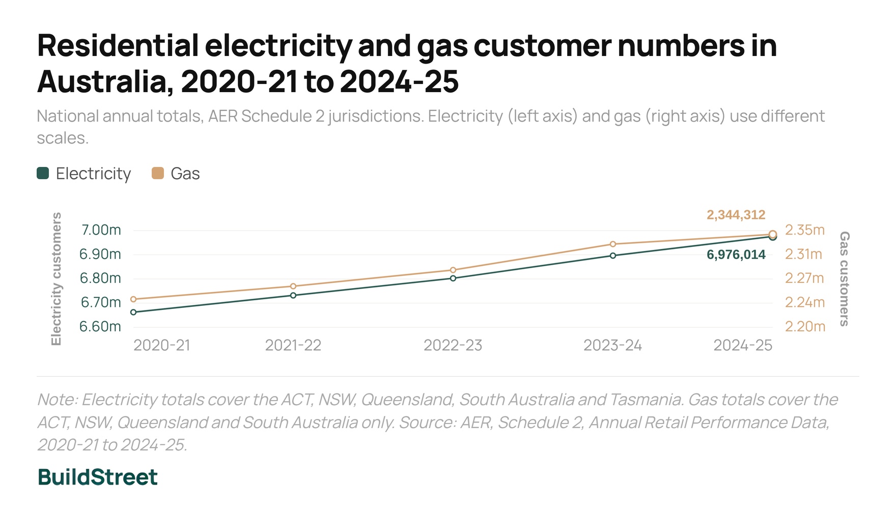 Residential electricity and gas customer numbers in Australia, 2020-21 to 2024-25