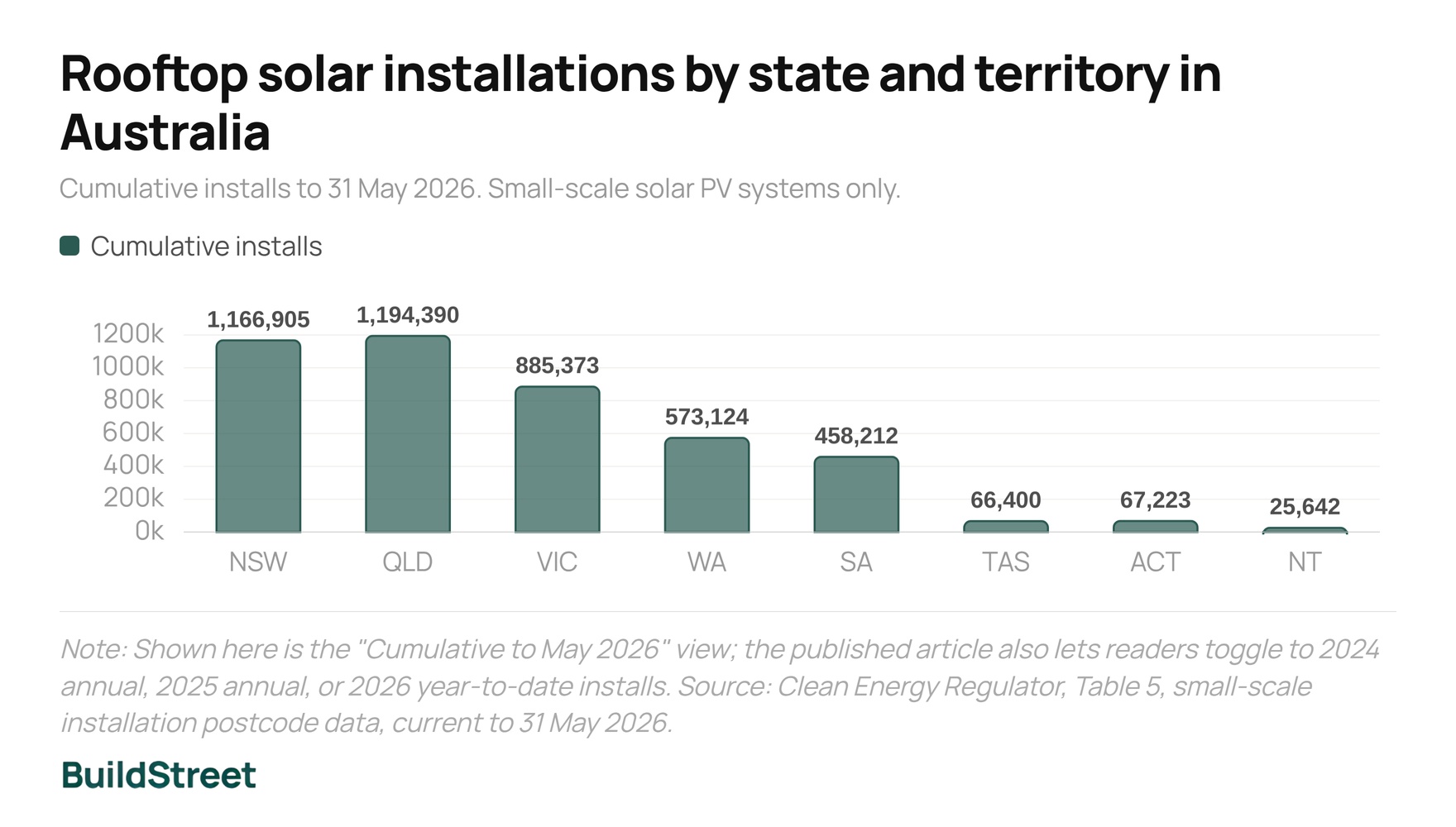 Rooftop solar installations by state and territory in Australia