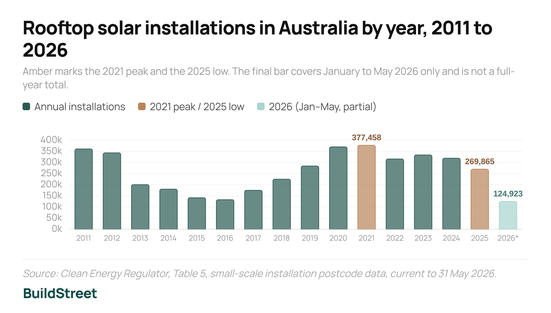 Rooftop solar installations in Australia by year, 2011 to 2026