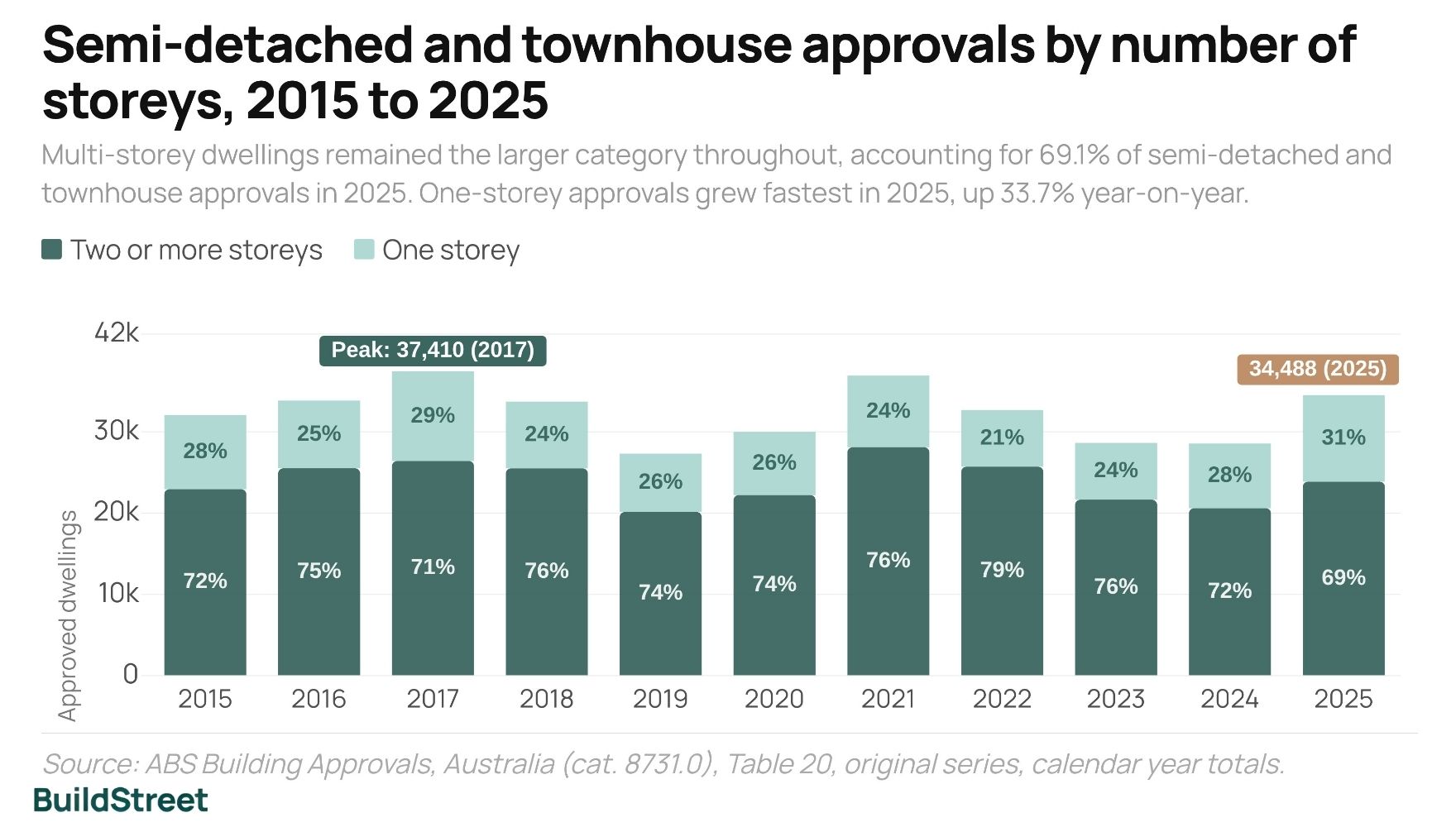 Semi-detached and townhouse approvals by number of storeys in Australia