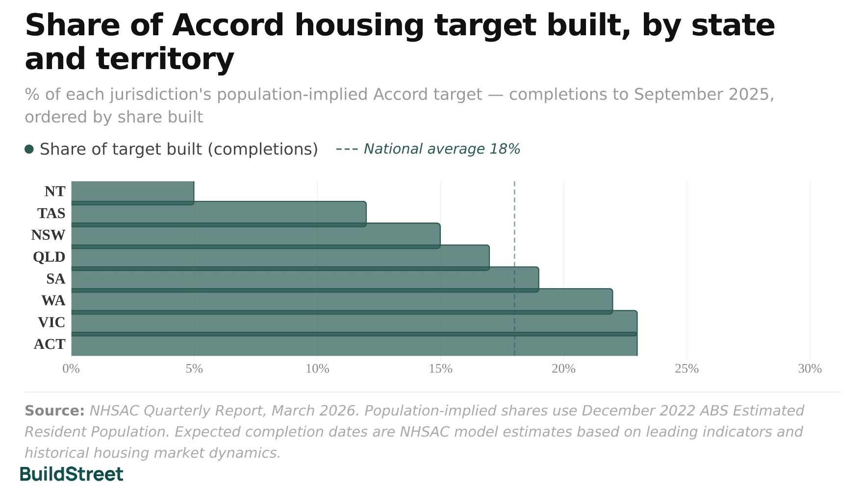 Share of Accord housing target built, by state and territory in Australia
