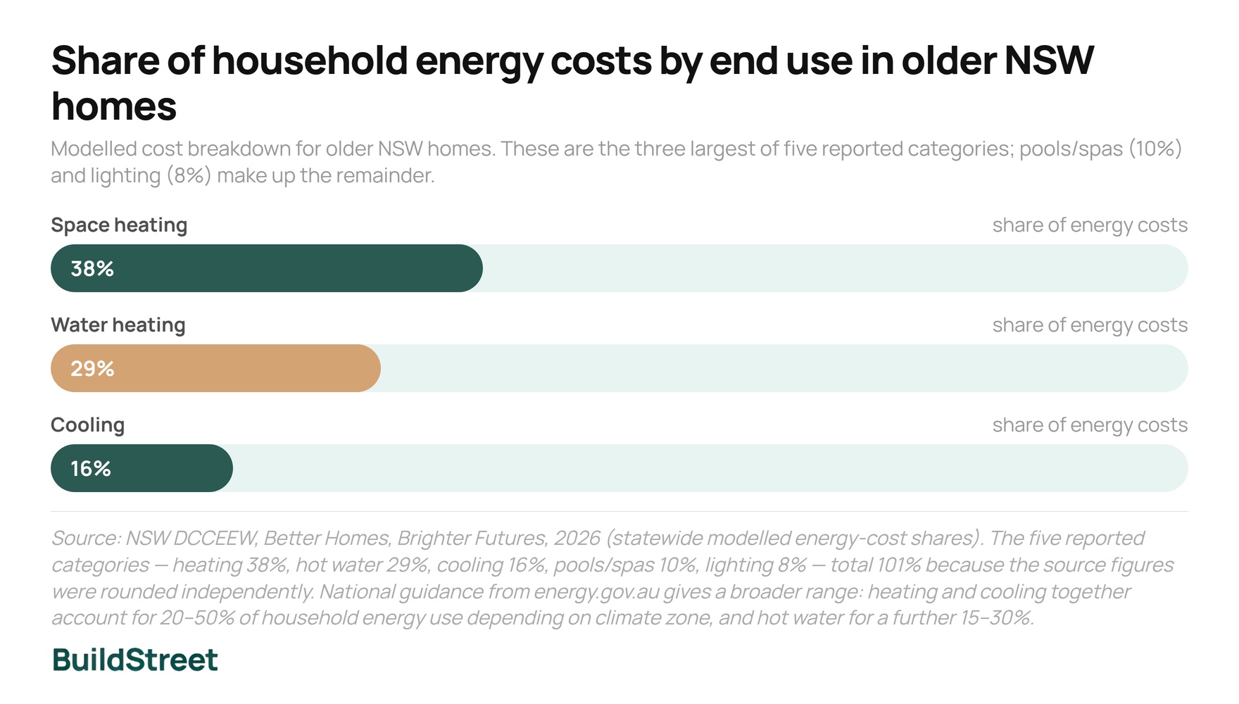 Share of household energy costs by end use in older NSW homes