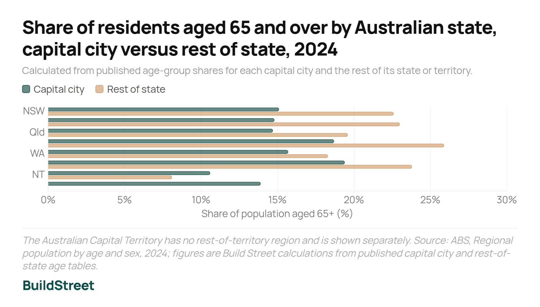 Share of residents aged 65 and over by Australian state capital city versus rest of state 2024