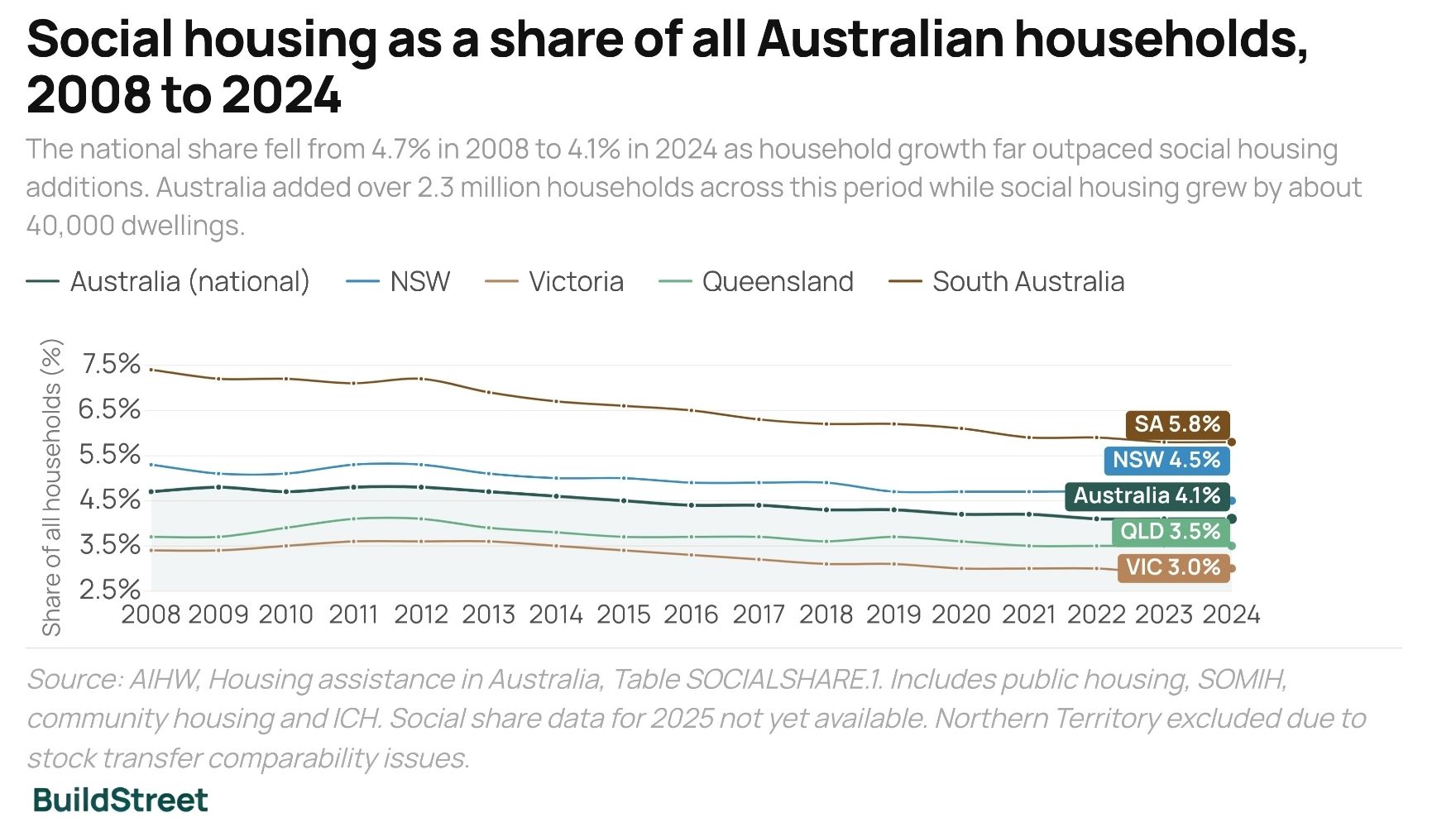 Social housing as a share of all Australian households, 2008 to 2024