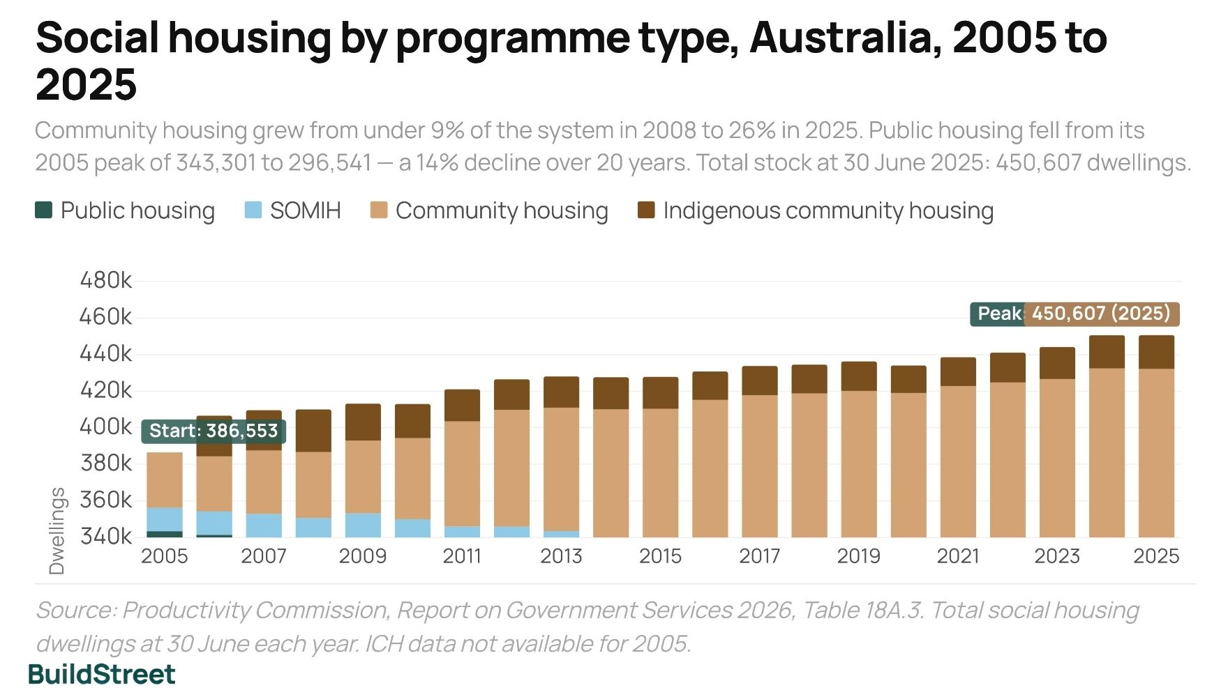 Social housing by programme type, Australia, 2005 to 2025