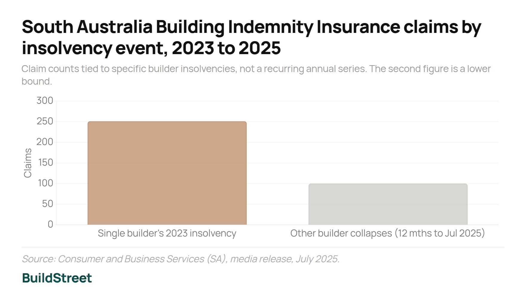 South Australia Building Indemnity Insurance claims by insolvency event 2023 to 2025