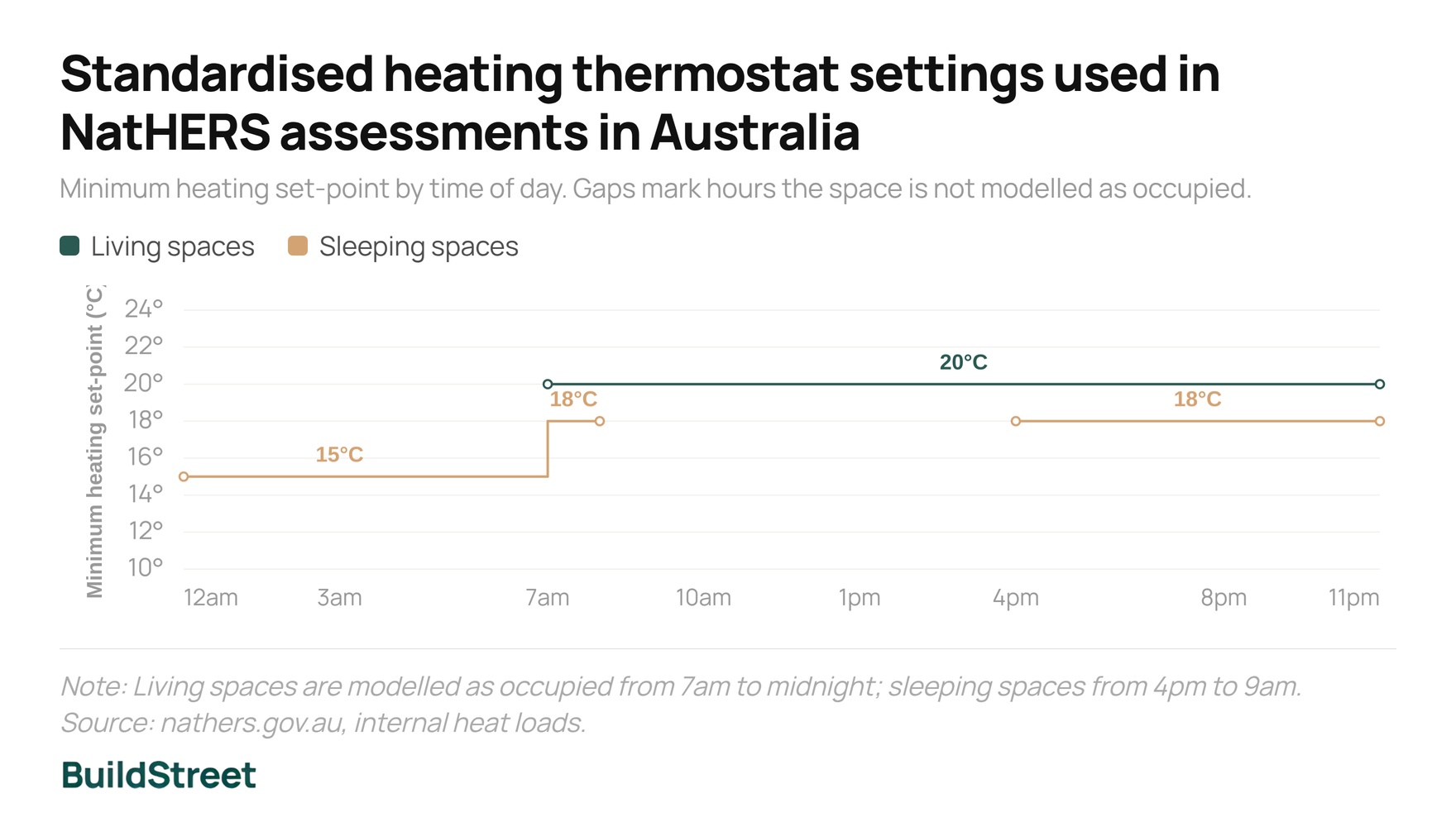 Standardised heating thermostat settings used in NatHERS assessments in Australia