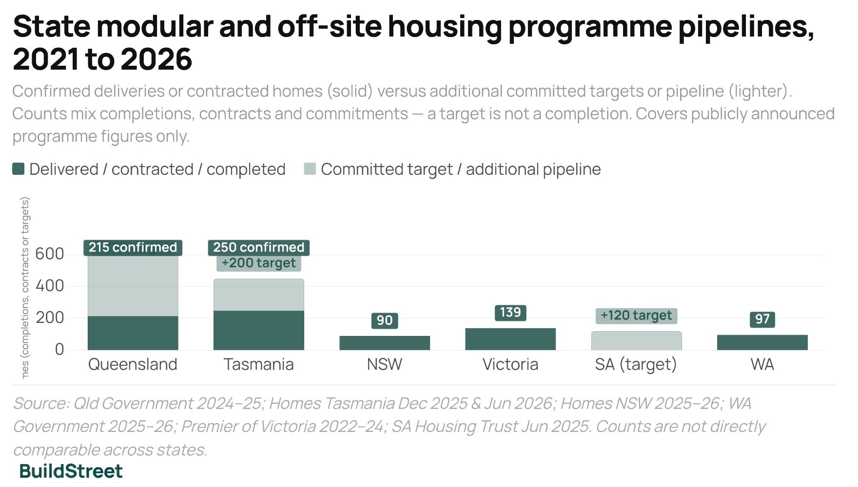 State modular and off-site housing programme pipelines