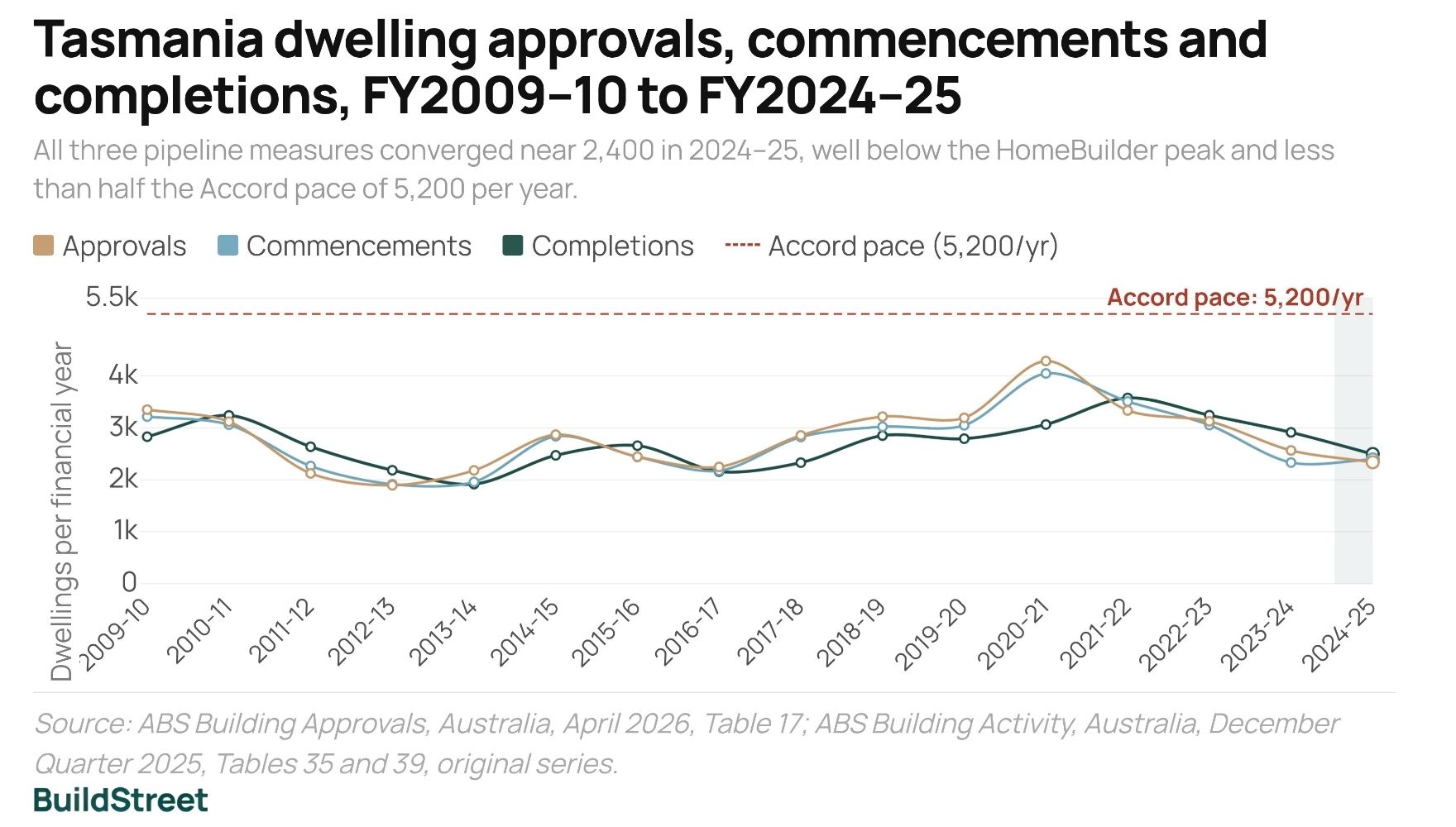 Tasmania Annual Dwelling Pipeline