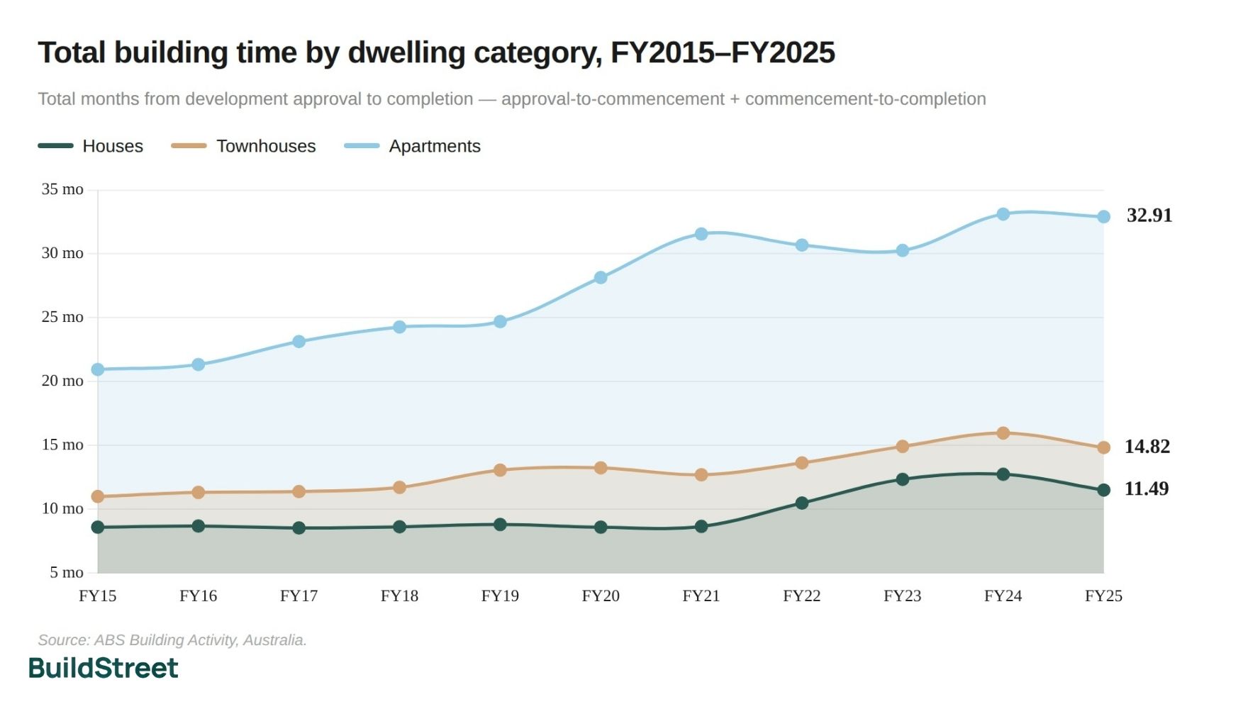 Total Building Time by Dwelling Category