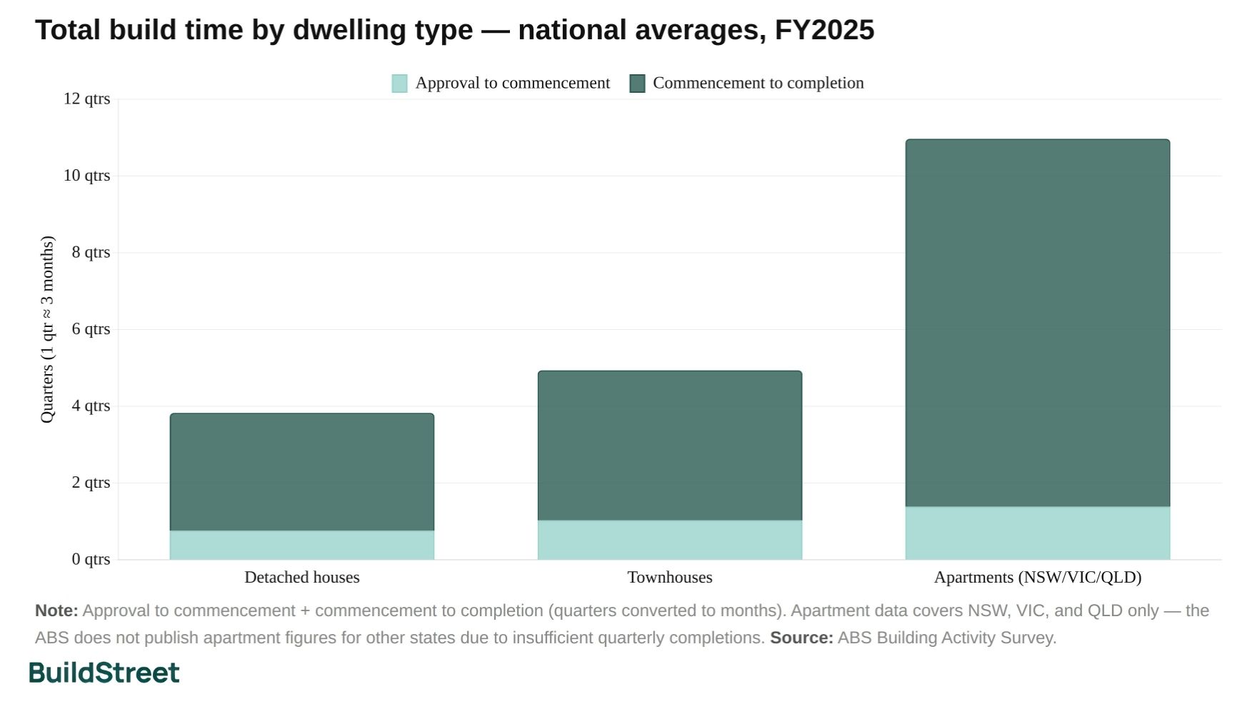 Total building time by dwelling type
