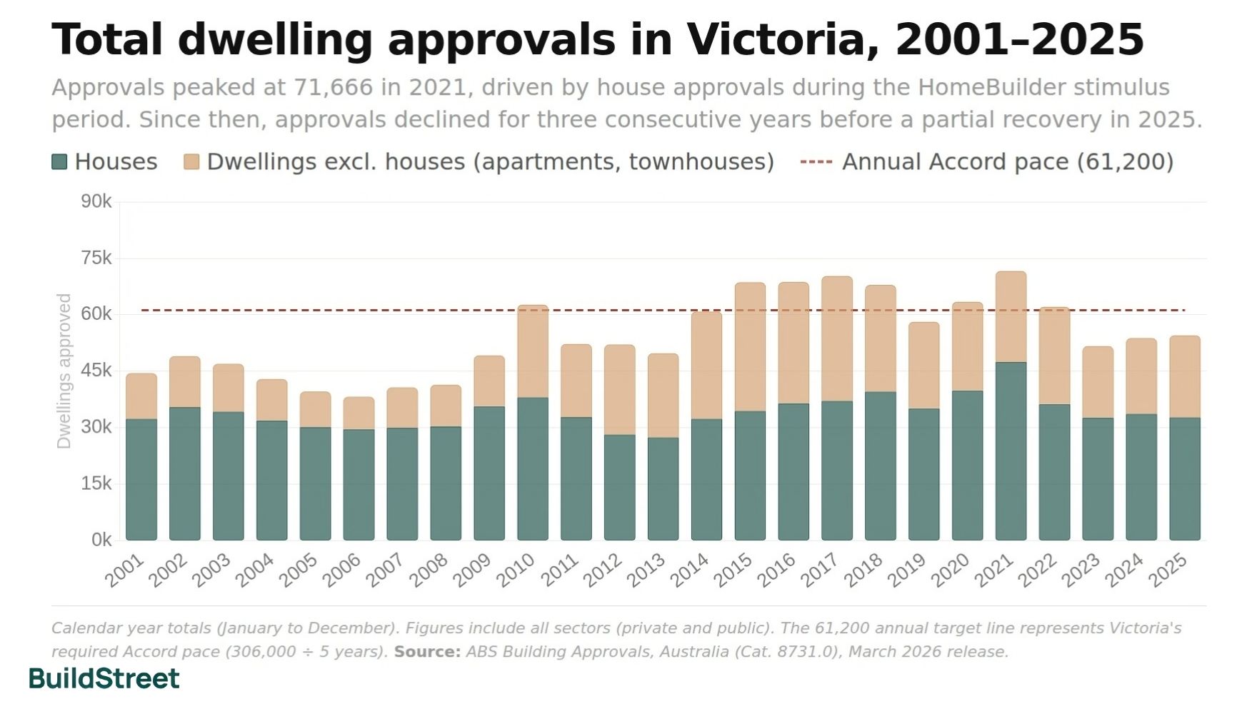 Total Dwelling Approvals in Victoria 2001 - 2025