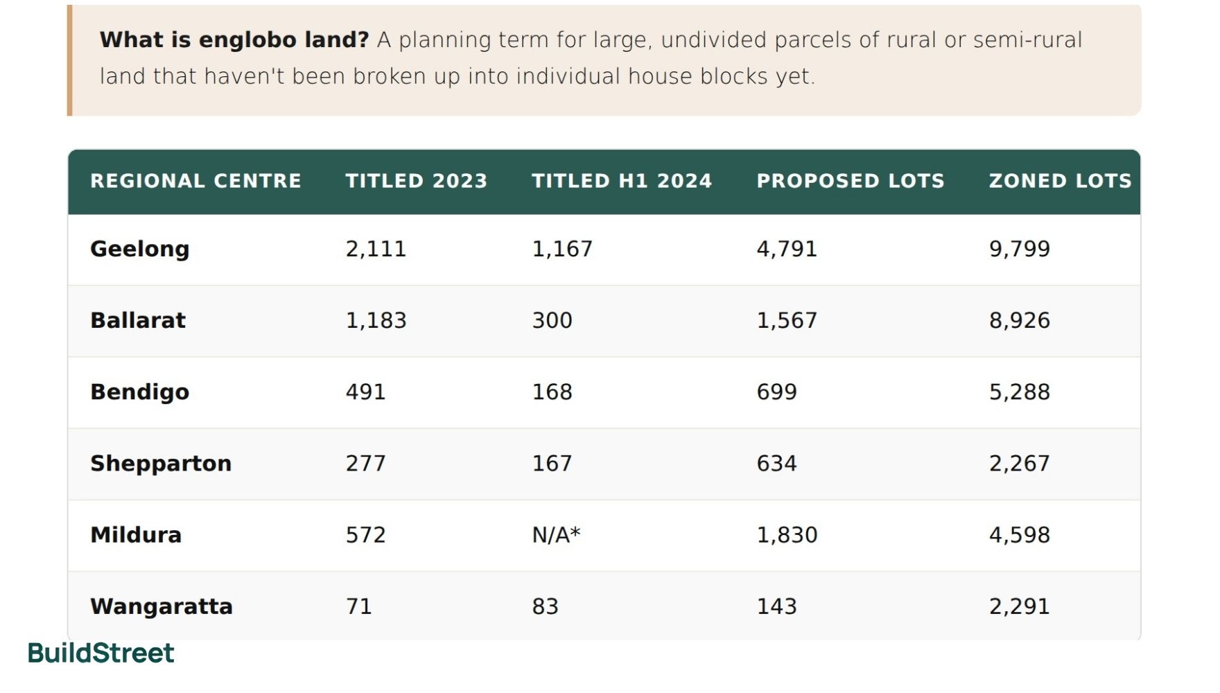 Victoria Development-ready land