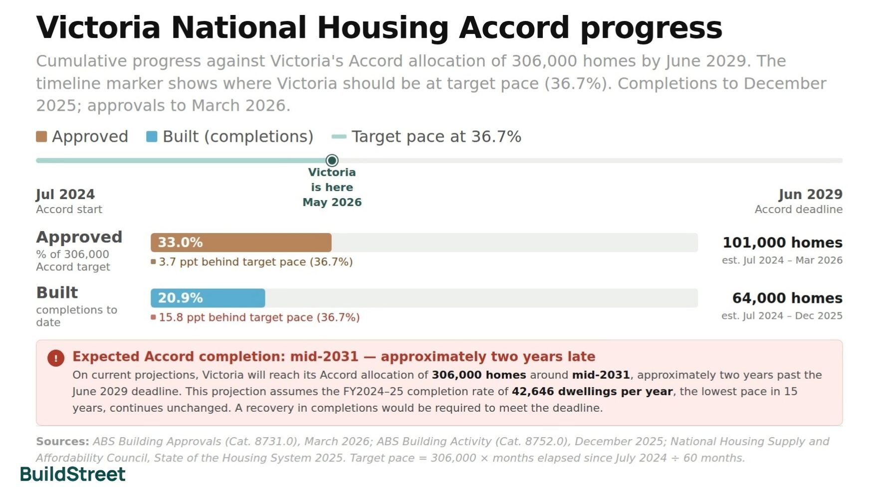 VIctoria National Housing Accord Progress