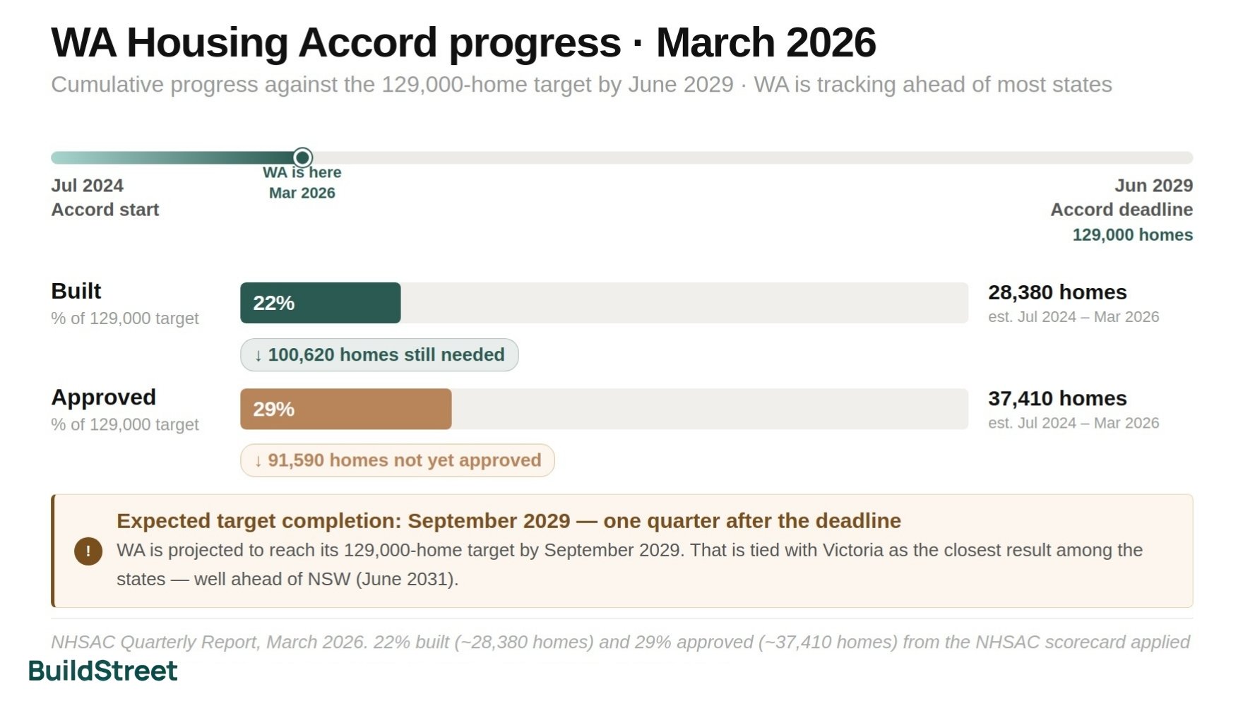 WA Housing Accord Progress