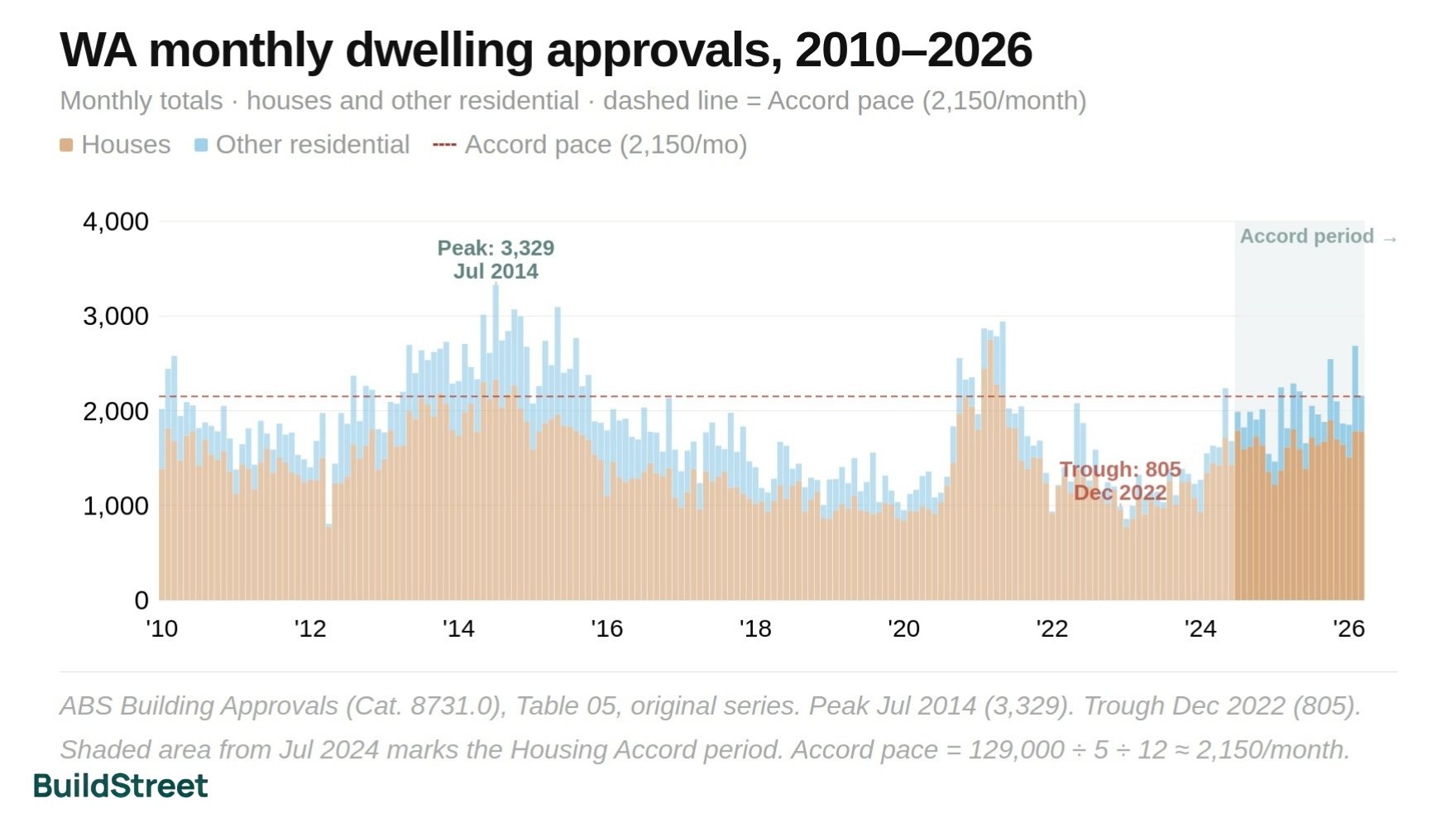 WA Monthly Dwelling Approvals